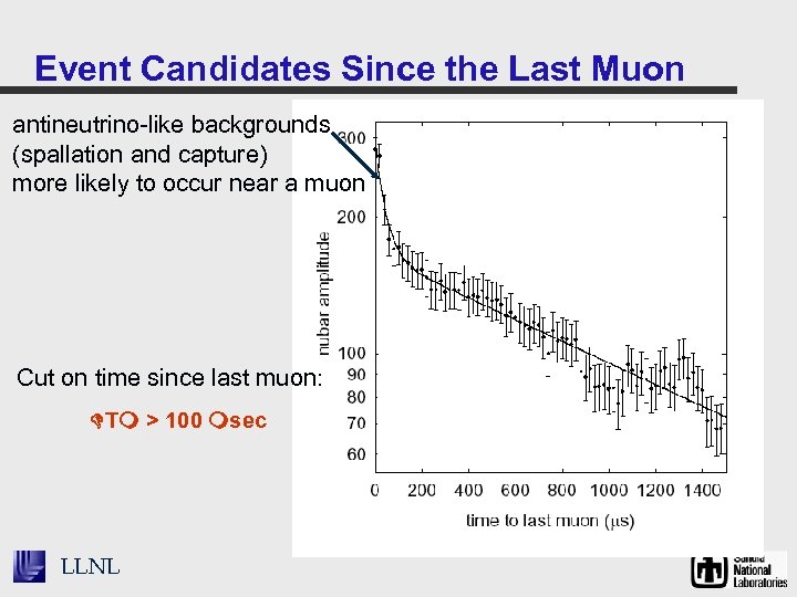 Event Candidates Since the Last Muon antineutrino-like backgrounds (spallation and capture) more likely to