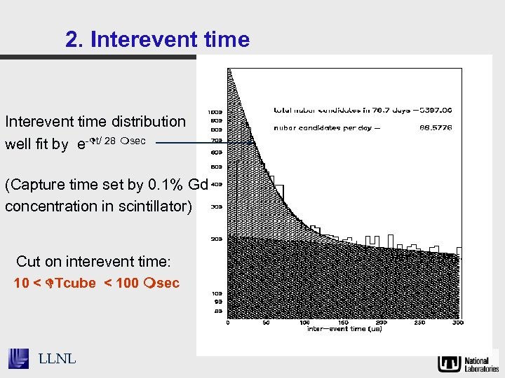 2. Interevent time distribution well fit by e- t/ 28 sec (Capture time set