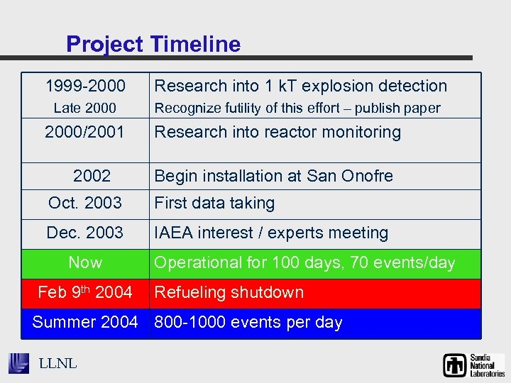 Project Timeline 1999 -2000 Research into 1 k. T explosion detection Late 2000 Recognize