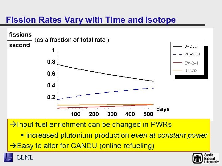 Fission Rates Vary with Time and Isotope Pu-241 U-238 Input fuel enrichment can be