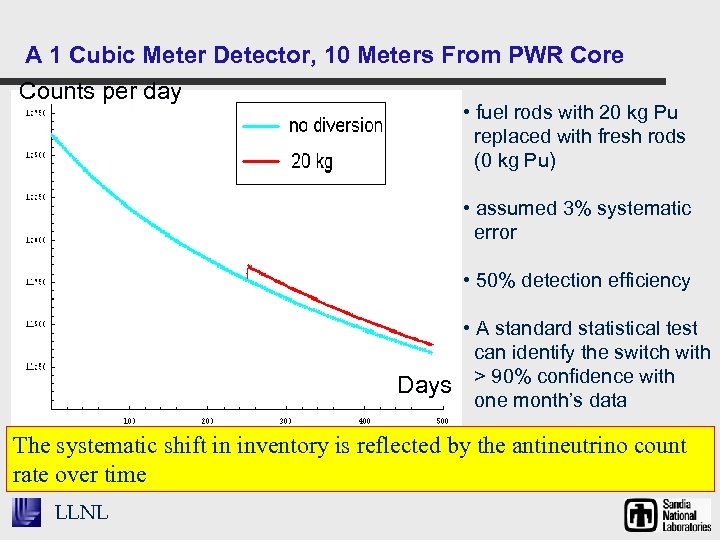 A 1 Cubic Meter Detector, 10 Meters From PWR Core Counts per day •