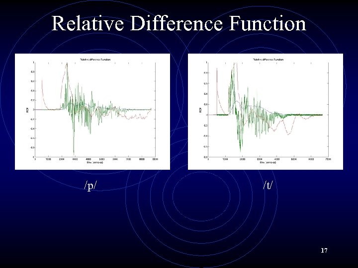 Relative Difference Function /p/ /t/ 17 