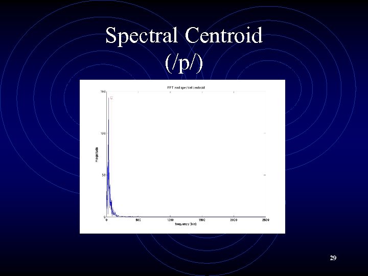 Spectral Centroid (/p/) 29 