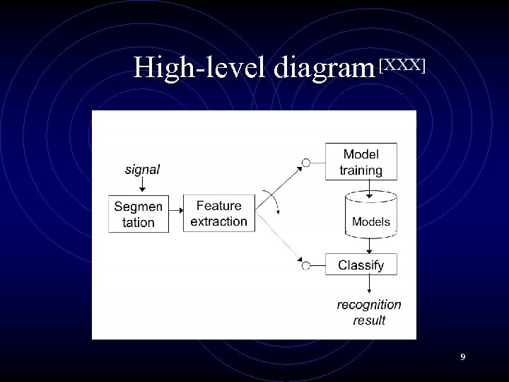 High-level diagram [XXX] 9 