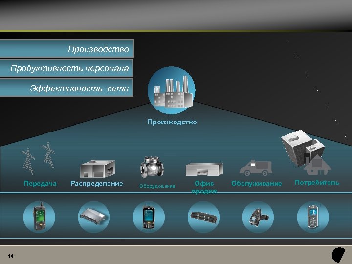 Производство Продуктивность персонала Эффективность сети Производство Передача 14 Распределение Оборудование Офис продаж Обслуживание Потребитель