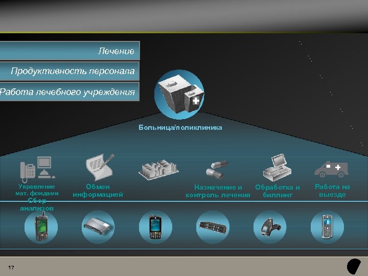 Лечение Продуктивность персонала Работа лечебного учреждения Больница/поликлиника Управление мат. фондами Сбор анализов 17 Обмен