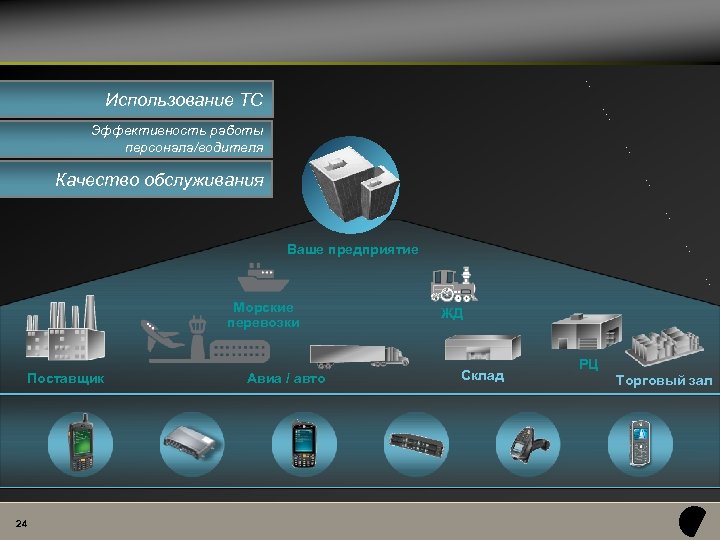 Использование ТС Эффективность работы персонала/водителя Качество обслуживания Ваше предприятие Морские перевозки Поставщик 24 Авиа