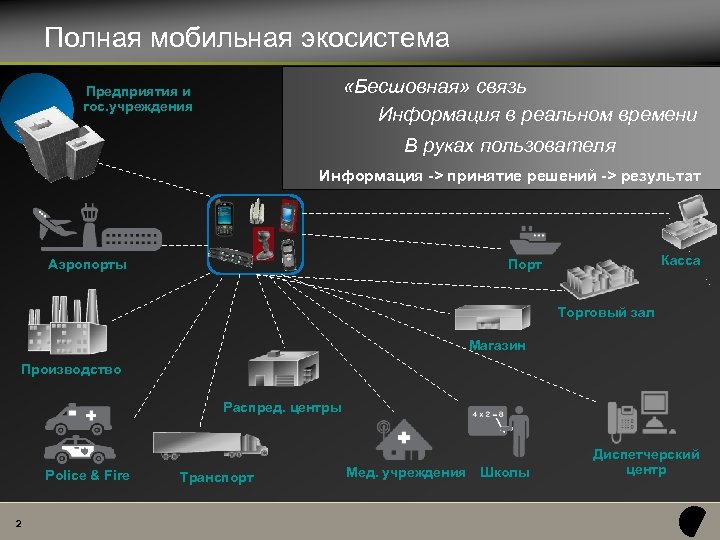 Полная мобильная экосистема «Бесшовная» связь Информация в реальном времени Предприятия и гос. учреждения В