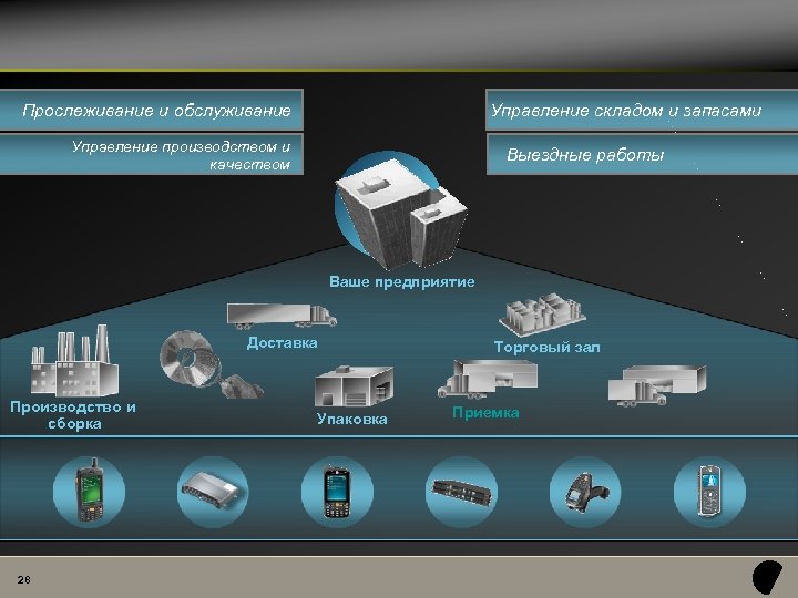 Прослеживание и обслуживание Управление складом и запасами Управление производством и качеством Выездные работы Ваше