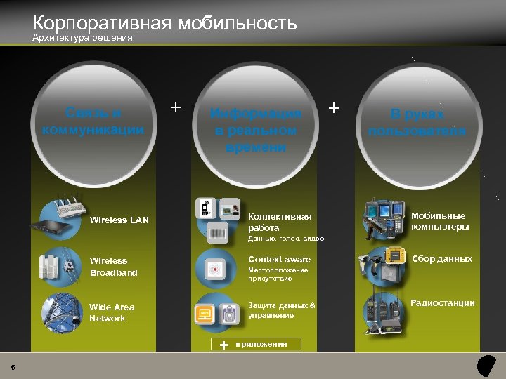 Корпоративная мобильность Архитектура решения Связь и коммуникации + Информация в реальном времени Коллективная работа