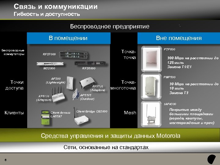 Связь и коммуникации Гибкость и доступность Беспроводное предприятие В помещении Беспроводные коммутаторы Точкаточка RFS