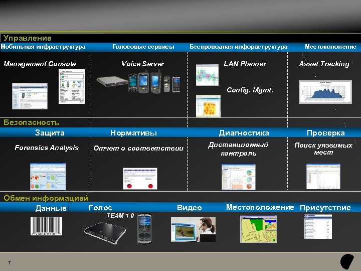 Управление Мобильная инфраструктура Голосовые сервисы Management Console Беспроводная инфораструктура Voice Server LAN Planner Местоположение