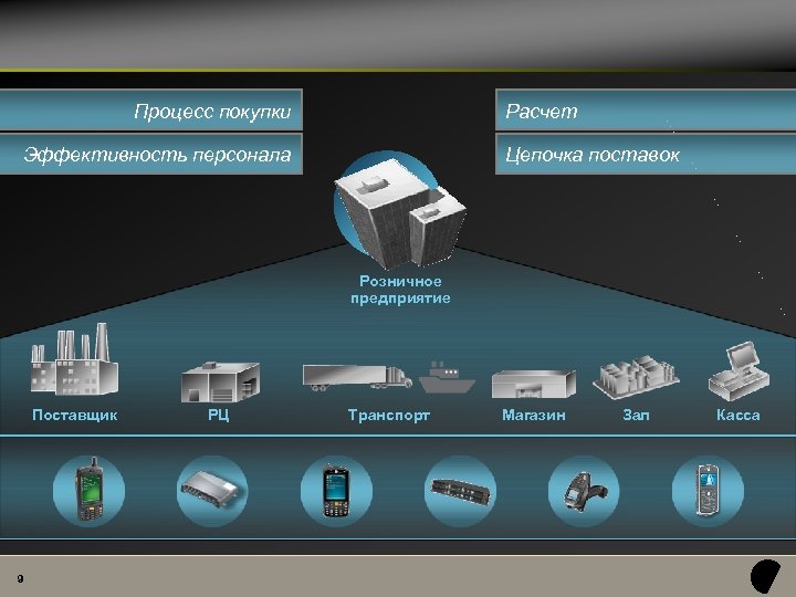 Процесс покупки Расчет Эффективность персонала Цепочка поставок Розничное предприятие Поставщик 9 РЦ Транспорт Магазин