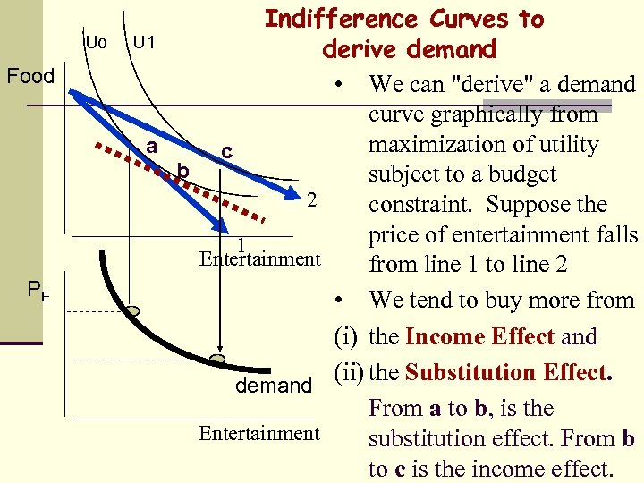 Uo Food PE Indifference Curves to U 1 derive demand • We can 