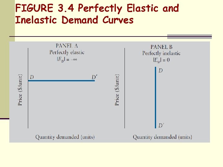 FIGURE 3. 4 Perfectly Elastic and Inelastic Demand Curves 