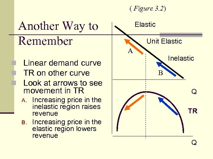 ( Figure 3. 2) Another Way to Remember n Linear demand curve n TR