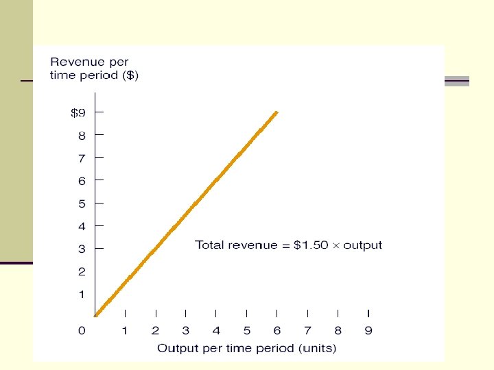 Revenue per time period ($) $9 8 7 6 5 4 3 Total revenue