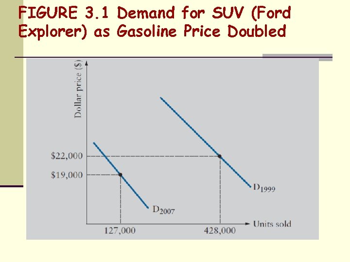 FIGURE 3. 1 Demand for SUV (Ford Explorer) as Gasoline Price Doubled 