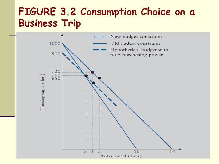 FIGURE 3. 2 Consumption Choice on a Business Trip 