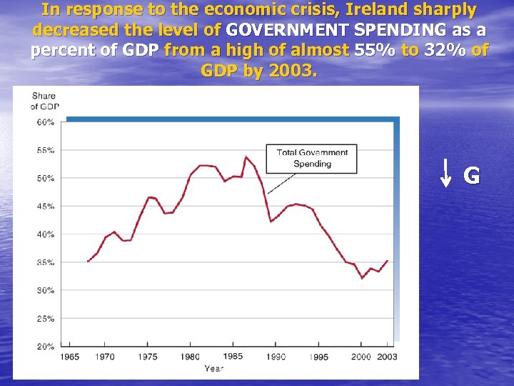 In response to the economic crisis, Ireland sharply decreased the level of GOVERNMENT SPENDING