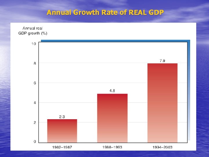 Annual Growth Rate of REAL GDP 