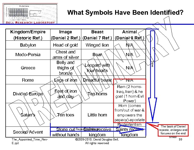 What Symbols Have Been Identified? Kingdom/Empire (Historic Ref. ) Babylon Medo-Persia Rome Head of