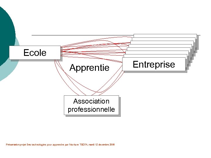 Ecole Apprentie Association professionnelle Présentation projet Des technologies pour apprendre par l'écriture TECFA, mardi