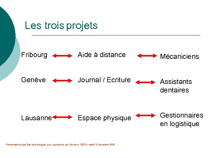 Les trois projets Fribourg Aide à distance Mécaniciens Genève Journal / Ecriture Assistants dentaires