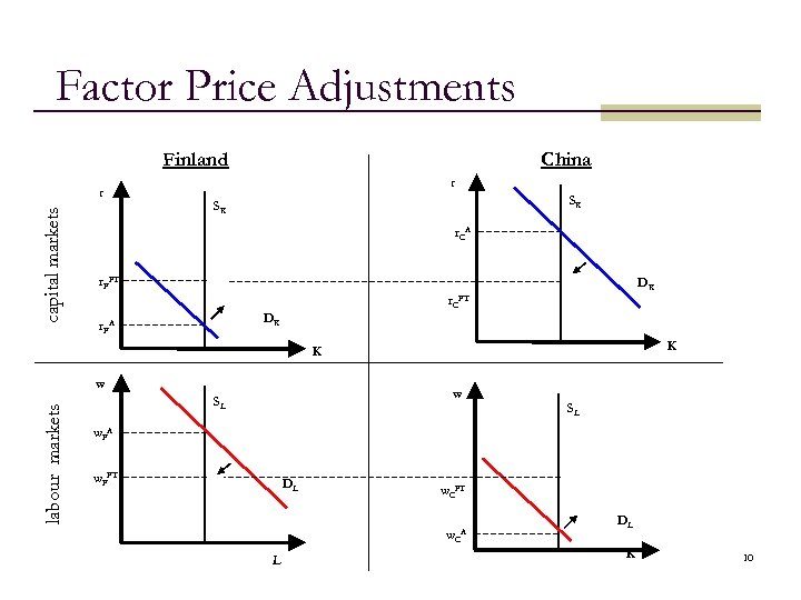 Factor Price Adjustments Finland capital markets r China r SK SK r. CA r.