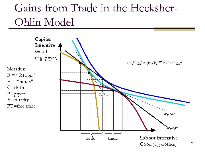 Gains from Trade in the Hecksher. Ohlin Model Capital Intensive Good (e. g. paper)