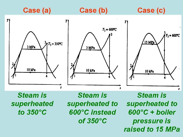 Case (a) Steam is superheated to 350°C Case (b) Case (c) Steam is superheated