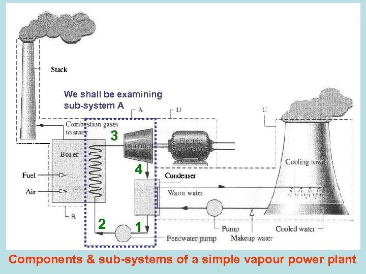 We shall be examining sub-system A 3 4 2 1 Components & sub-systems of