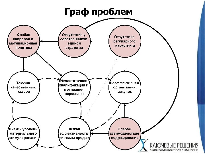 Граф проблем 