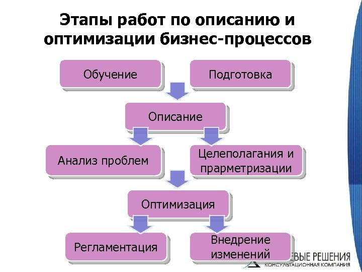 Этапы работ по описанию и оптимизации бизнес-процессов Обучение Подготовка Описание Анализ проблем Целеполагания и