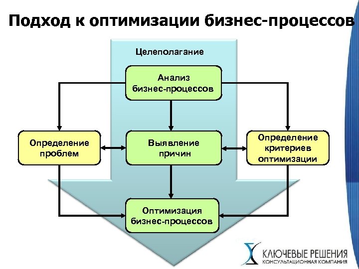 Оптимизация бизнес процессов пошаговое руководство