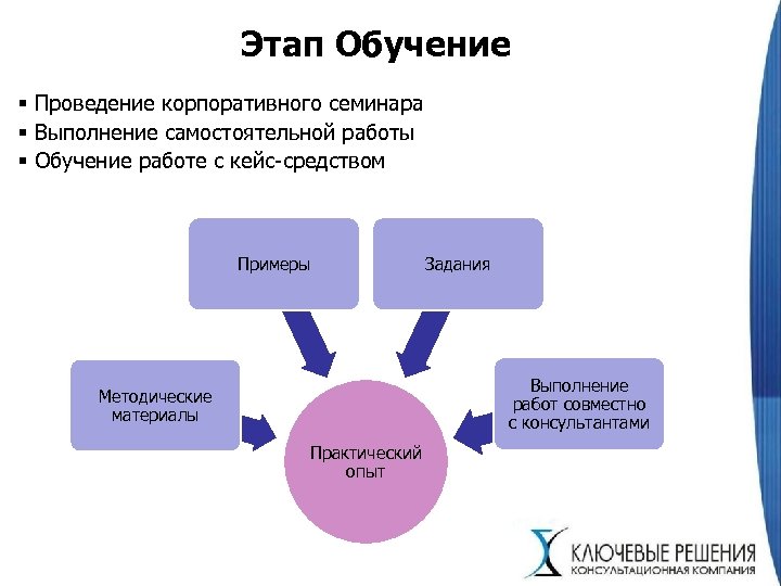 Этап Обучение § Проведение корпоративного семинара § Выполнение самостоятельной работы § Обучение работе с