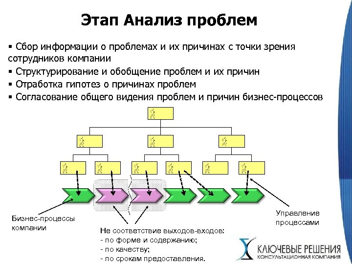 Этап Анализ проблем § Сбор информации о проблемах и их причинах с точки зрения