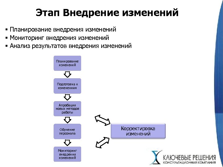 Управление реализацией изменений в организации