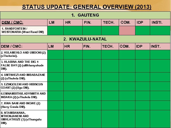 STATUS UPDATE: GENERAL OVERVIEW (2013) 1. GAUTENG DEM / CMC: LM HR FIN. TECH.