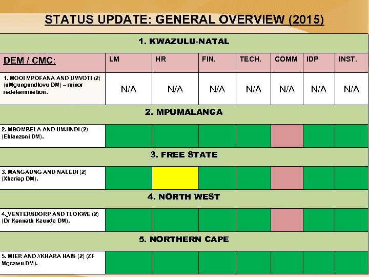 STATUS UPDATE: GENERAL OVERVIEW (2015) 1. KWAZULU-NATAL DEM / CMC: 1. MOOI MPOFANA AND