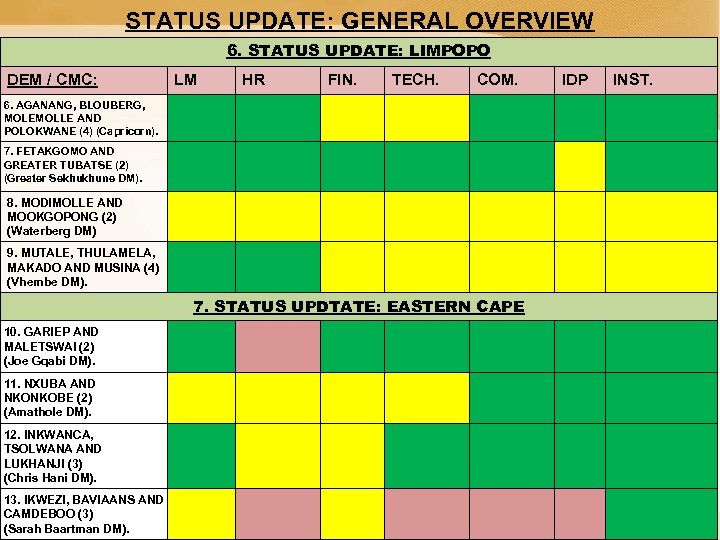 STATUS UPDATE: GENERAL OVERVIEW 6. STATUS UPDATE: LIMPOPO DEM / CMC: LM HR FIN.