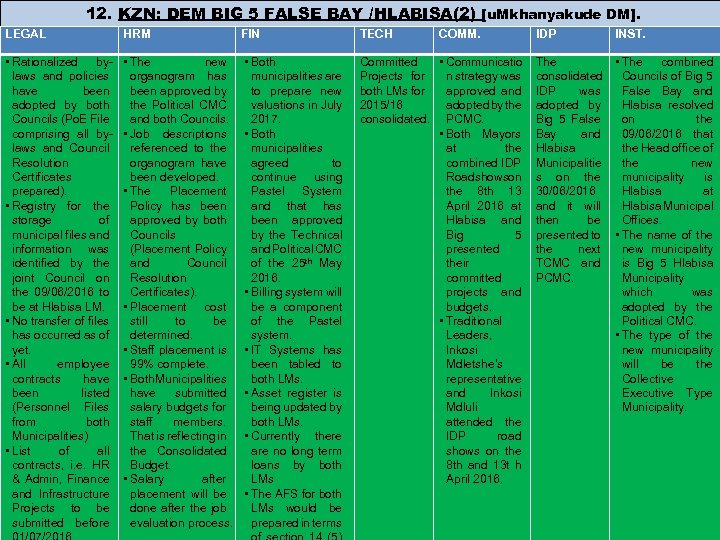 12. KZN: DEM BIG 5 FALSE BAY /HLABISA(2) [u. Mkhanyakude DM]. LEGAL HRM •
