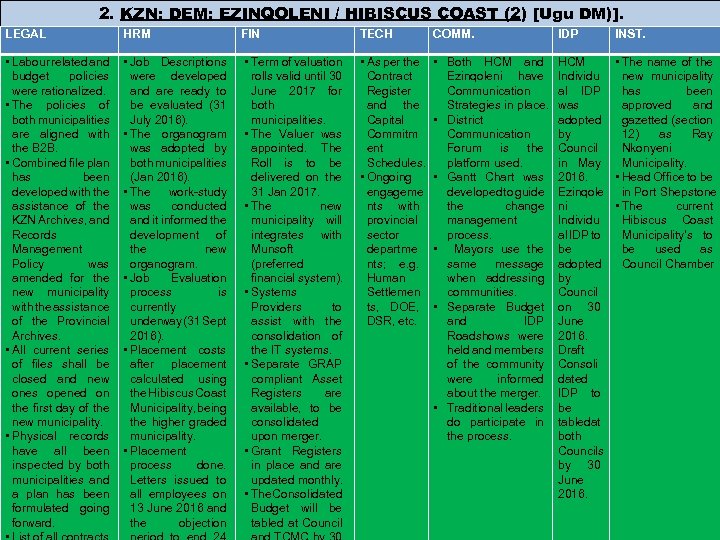2. KZN: DEM: EZINQOLENI / HIBISCUS COAST (2) [Ugu DM)]. LEGAL HRM • Labour