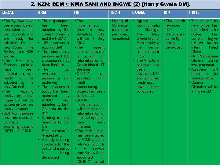 2. KZN: DEM /: KWA SANI AND INGWE (2) [Harry Gwala DM]. LEGAL HRM