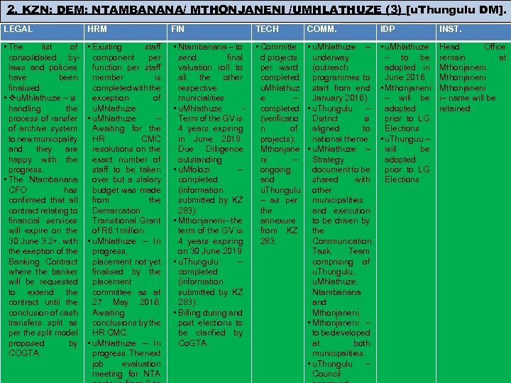 2. KZN: DEM: NTAMBANANA/ MTHONJANENI /UMHLATHUZE (3) [u. Thungulu DM]. LEGAL HRM • The