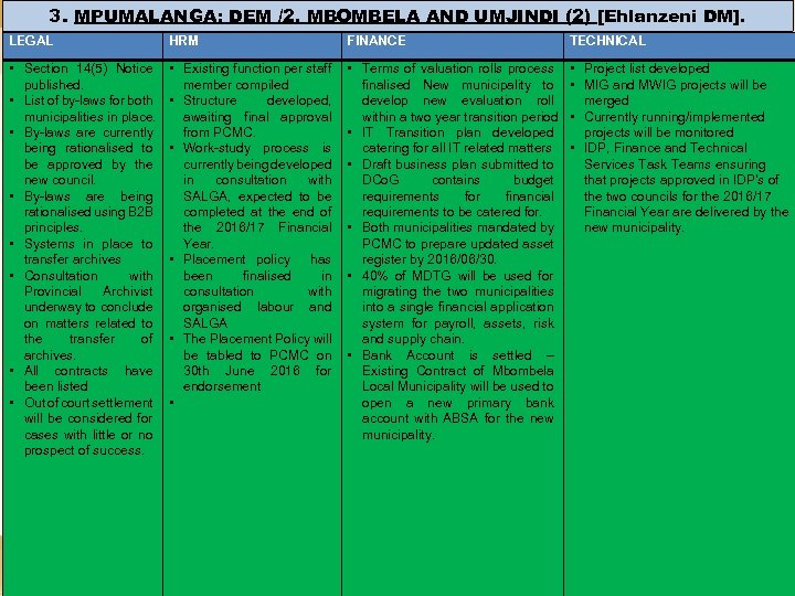3. MPUMALANGA: DEM /2. MBOMBELA AND UMJINDI (2) [Ehlanzeni DM]. STATUS UPDATE: PER DEM