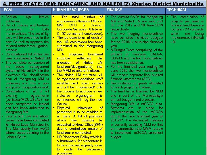 4. FREE STATE: DEM: MANGAUNG AND NALEDI (2) Xhariep District Municipality LEGAL HUMAN RESOURCES