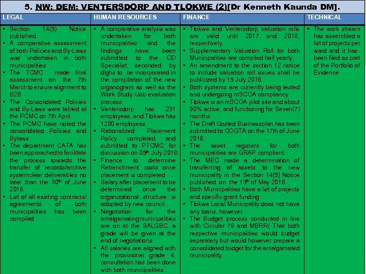 5. NW: DEM: VENTERSDORP AND TLOKWE (2)[Dr Kenneth Kaunda DM]. LEGAL HUMAN RESOURCES FINANCE