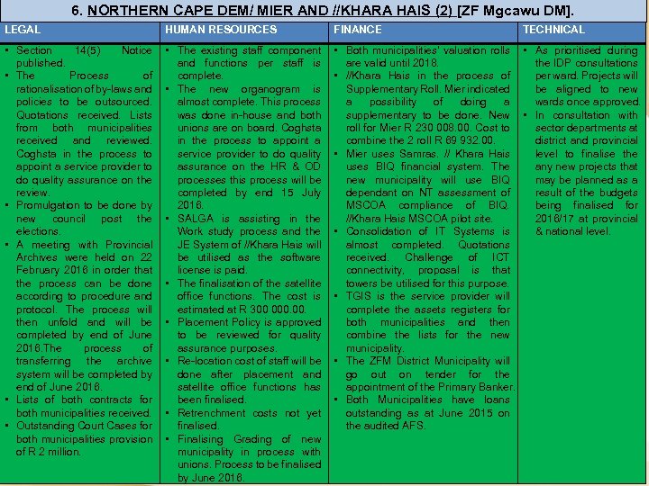 6. NORTHERN CAPE DEM/ MIER AND //KHARA HAIS (2) [ZF Mgcawu DM]. LEGAL HUMAN