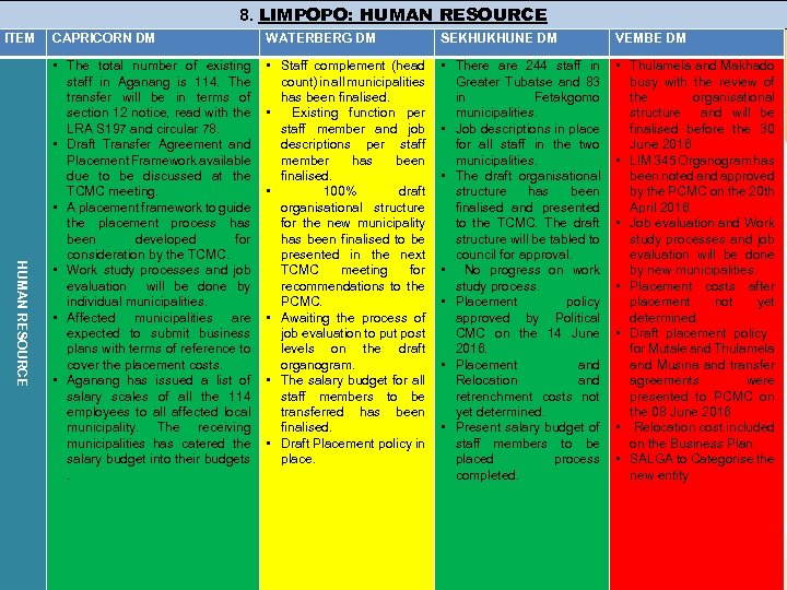 8. LIMPOPO: HUMAN RESOURCE ITEM HUMAN RESOURCE CAPRICORN DM WATERBERG DM SEKHUKHUNE DM VEMBE